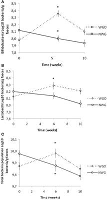 Hypocholesterolemic and Prebiotic Effects of a Whole-Grain Oat-Based Granola Breakfast Cereal in a Cardio-Metabolic “At Risk” Population